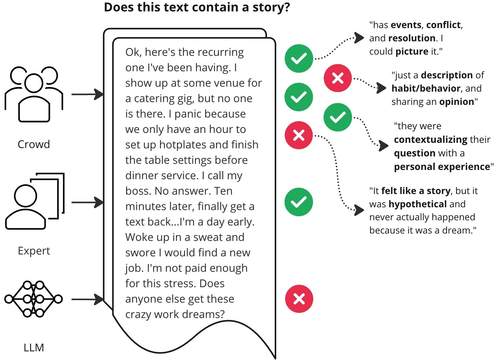 The Empirical Variability of Narrative Perceptions of Social Media Texts