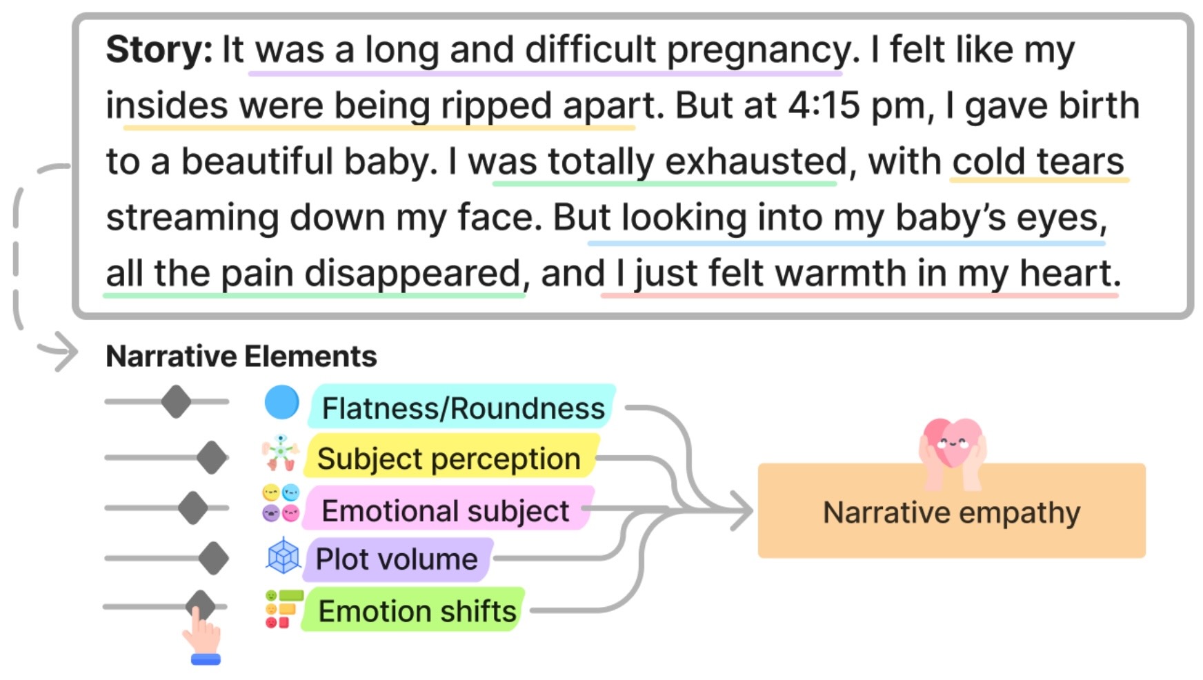 HEART-felt Narratives: Tracing Empathy and Narrative Style in Personal Stories with LLMs
