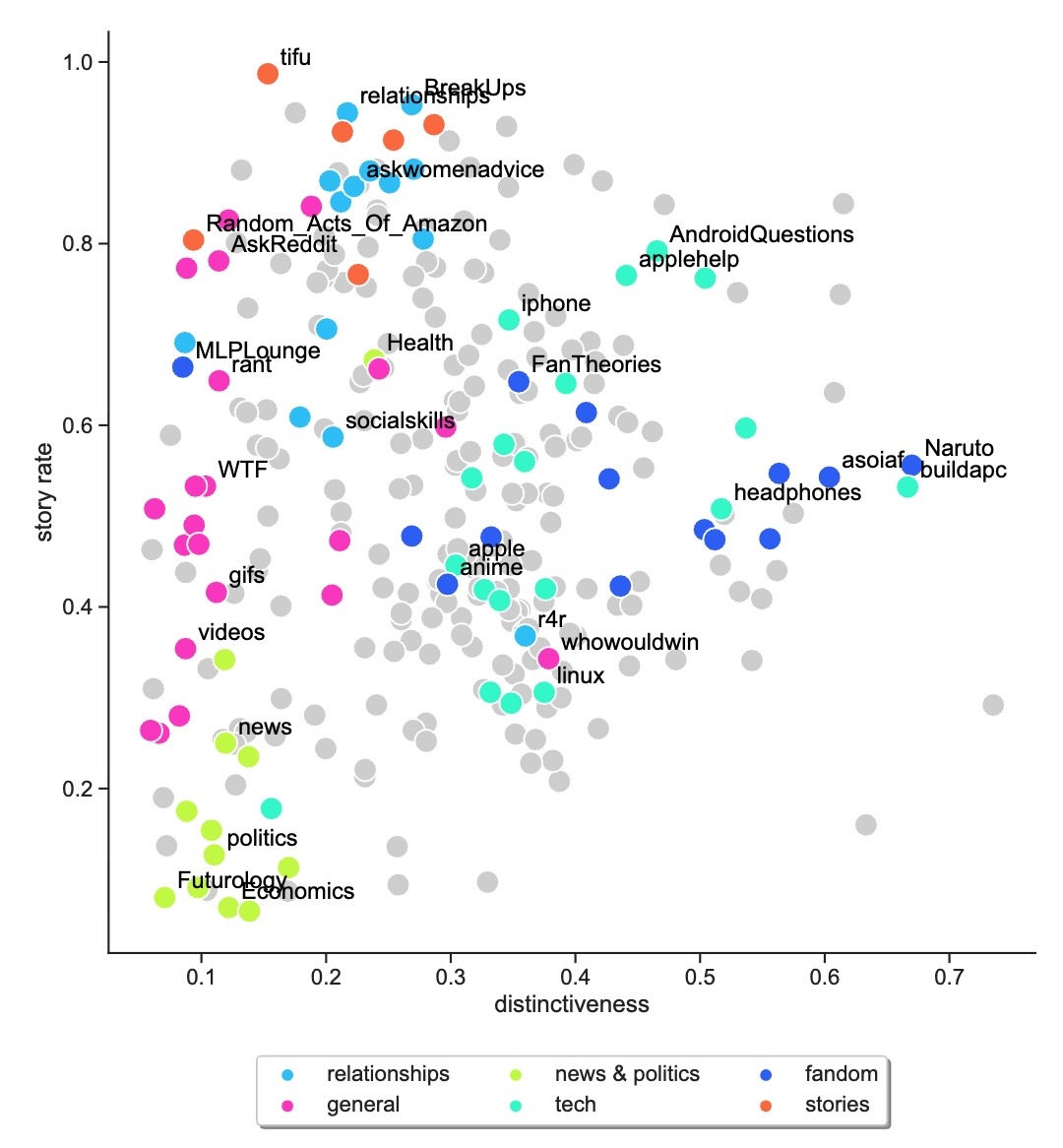 Where Do People Tell Stories Online? Story Detection Across Online Communities