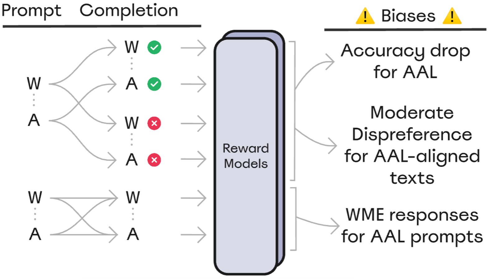 Rejected Dialects: Biases Against African American Language in Reward Models
