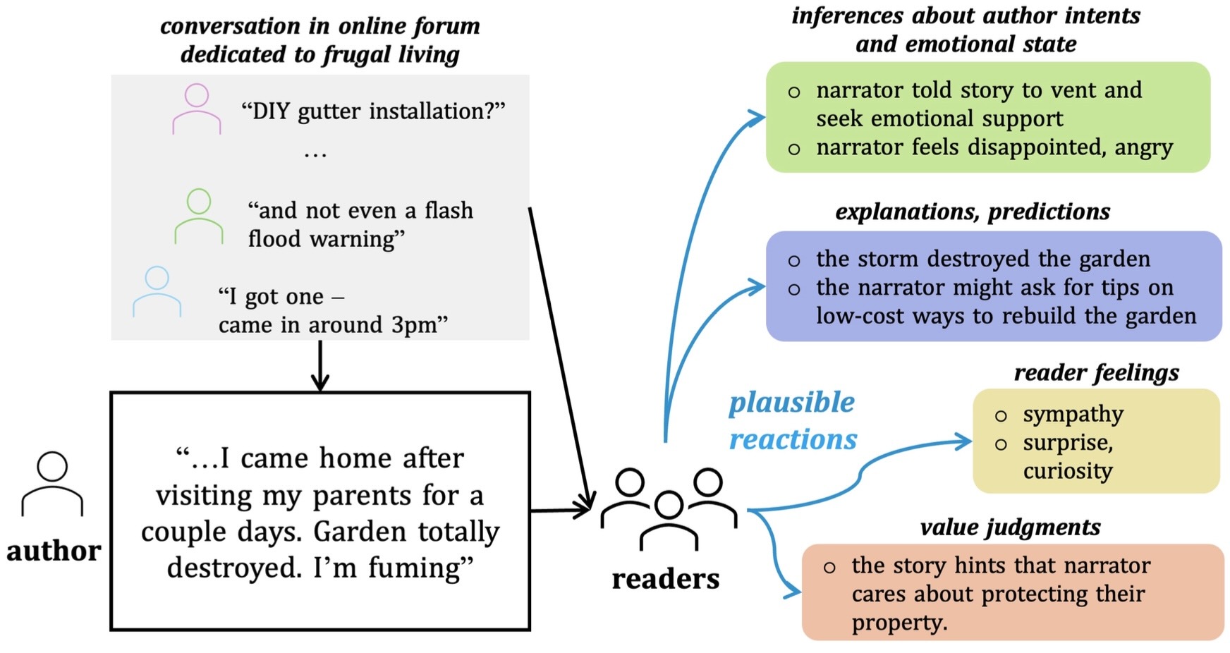 Social Story Frames: Contextual Reasoning about Narrative Intent and Reception