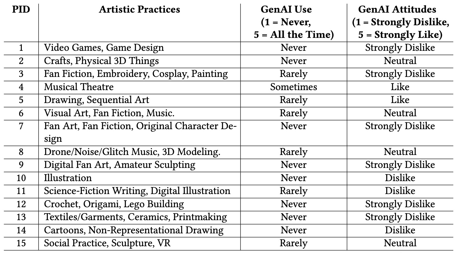 'I Just Don't Want My Work Being Fed Into The AI Blender': Queer Artists on Refusing and Resisting Generative AI